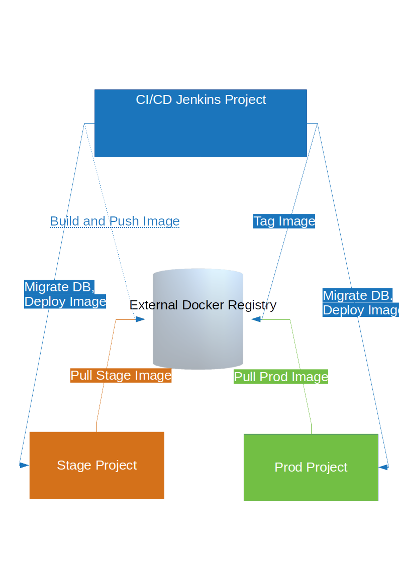 Entando Reference Pipeline