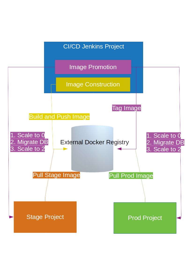 Openshift Only Pipeline